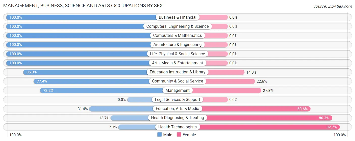 Management, Business, Science and Arts Occupations by Sex in Zip Code 95383