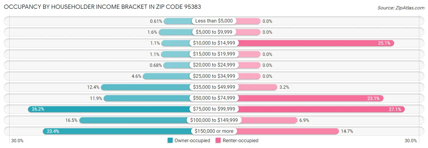 Occupancy by Householder Income Bracket in Zip Code 95383