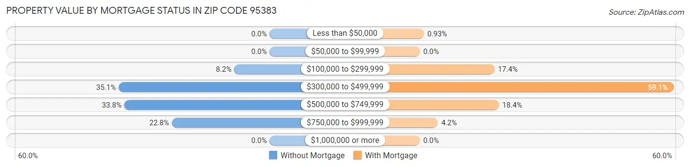 Property Value by Mortgage Status in Zip Code 95383