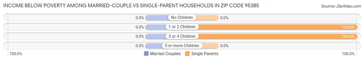 Income Below Poverty Among Married-Couple vs Single-Parent Households in Zip Code 95385