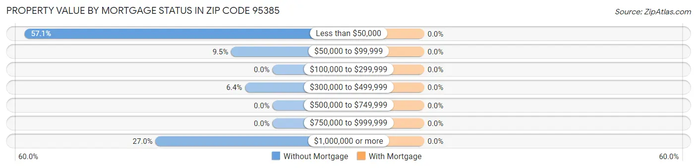 Property Value by Mortgage Status in Zip Code 95385