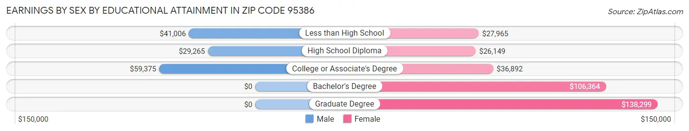 Earnings by Sex by Educational Attainment in Zip Code 95386