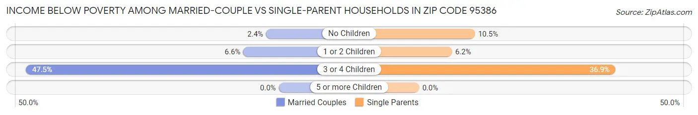 Income Below Poverty Among Married-Couple vs Single-Parent Households in Zip Code 95386