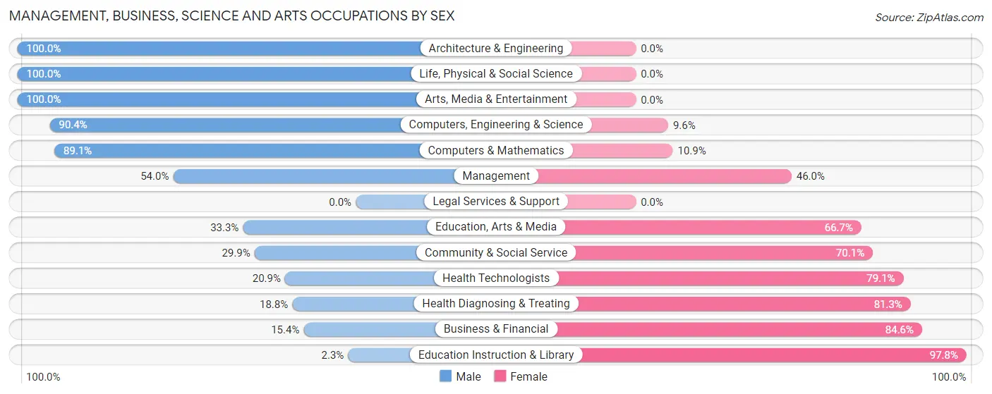 Management, Business, Science and Arts Occupations by Sex in Zip Code 95386