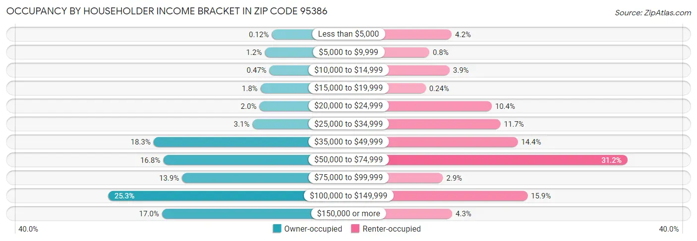 Occupancy by Householder Income Bracket in Zip Code 95386