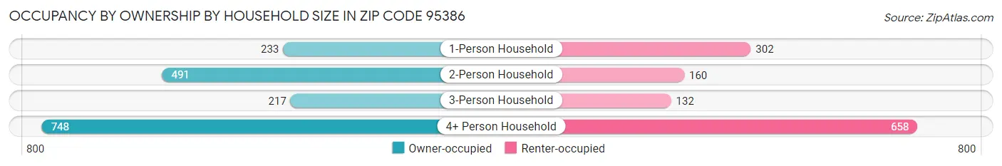 Occupancy by Ownership by Household Size in Zip Code 95386
