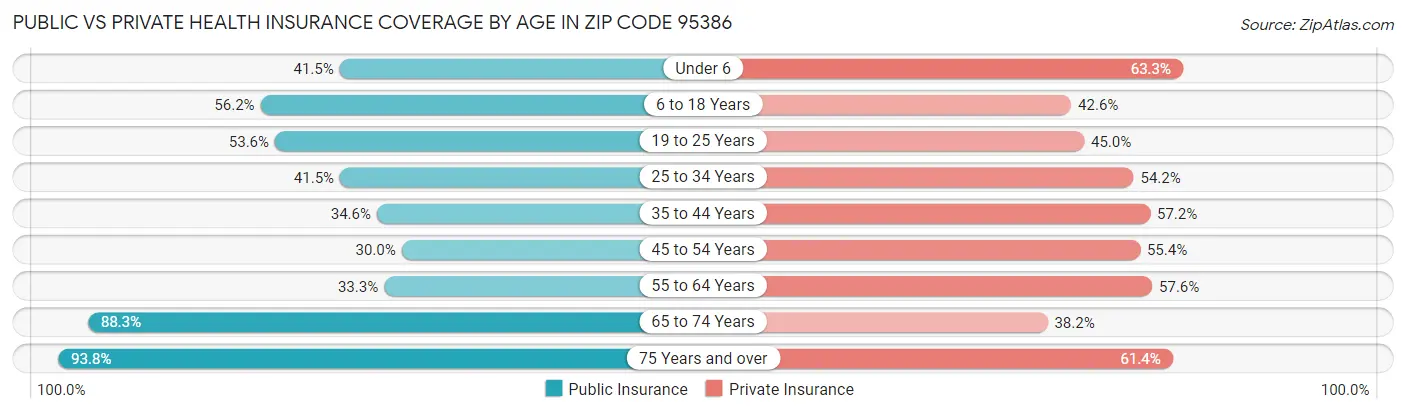Public vs Private Health Insurance Coverage by Age in Zip Code 95386