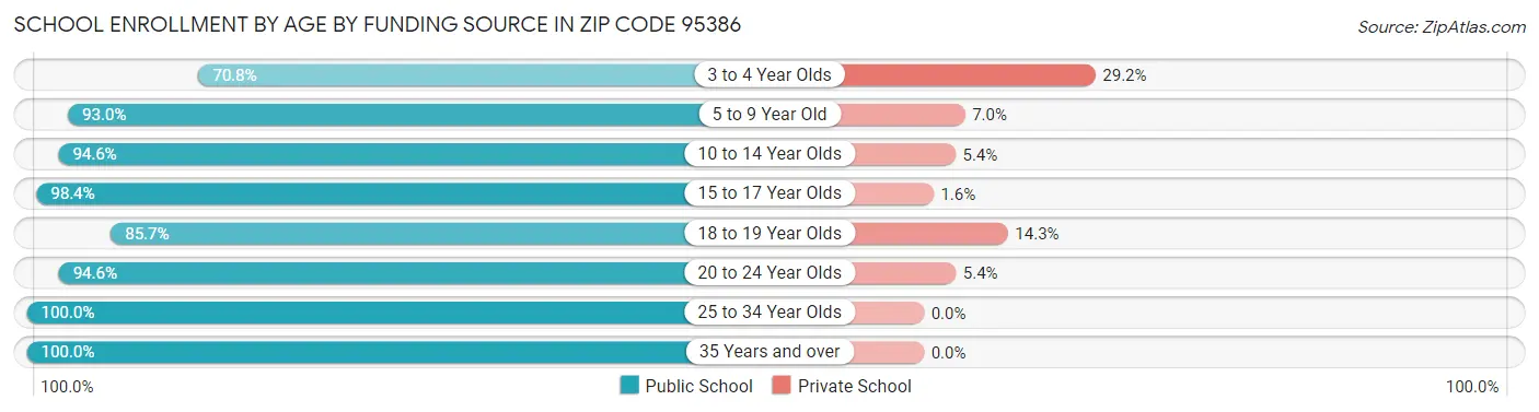 School Enrollment by Age by Funding Source in Zip Code 95386