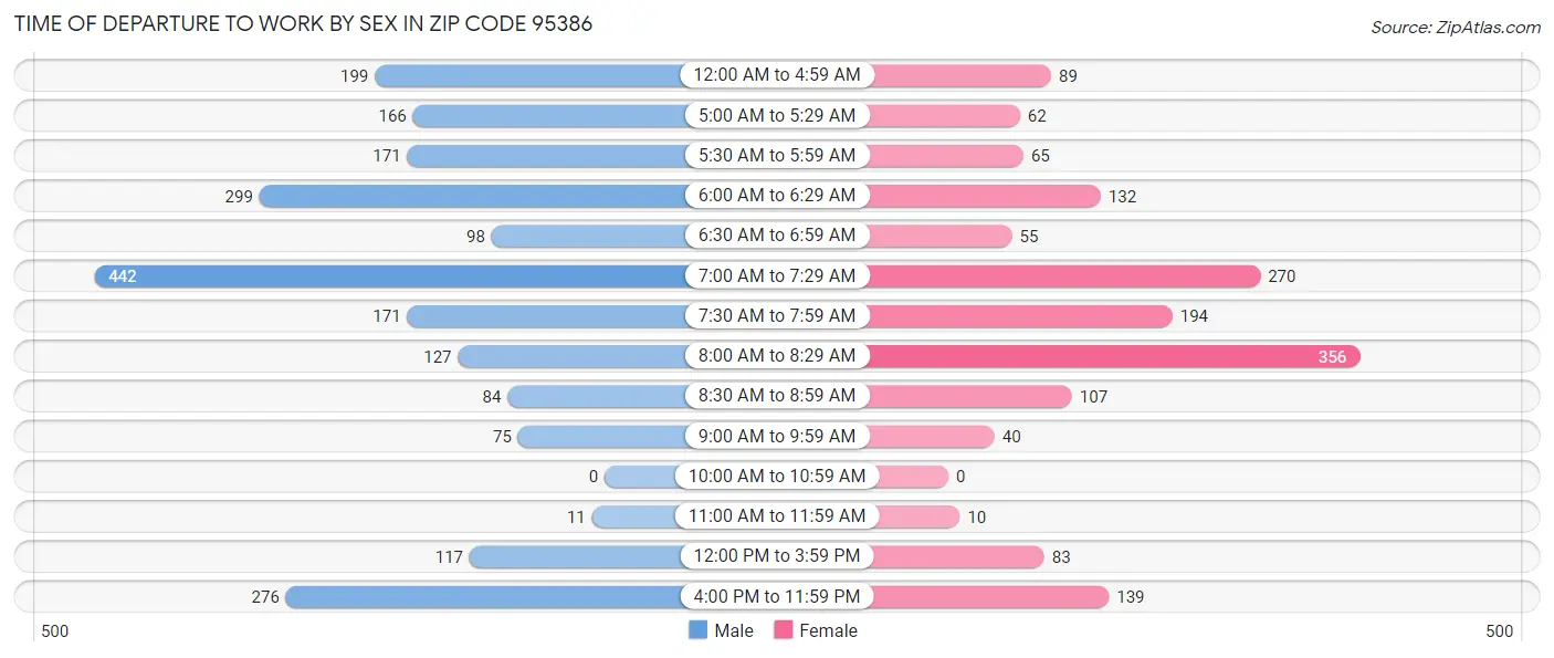 Time of Departure to Work by Sex in Zip Code 95386