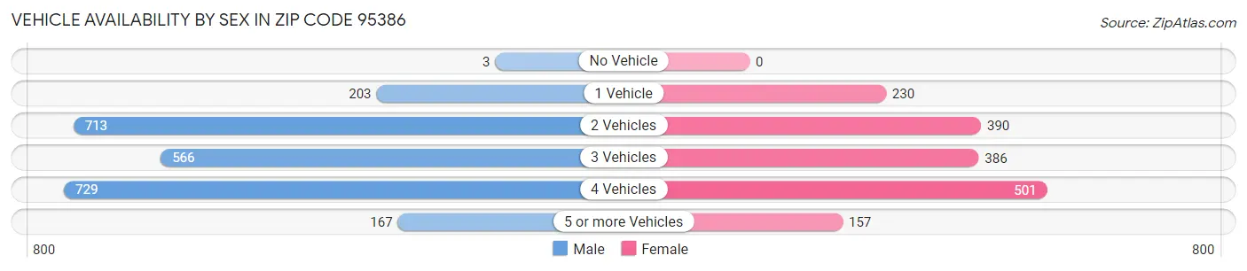 Vehicle Availability by Sex in Zip Code 95386