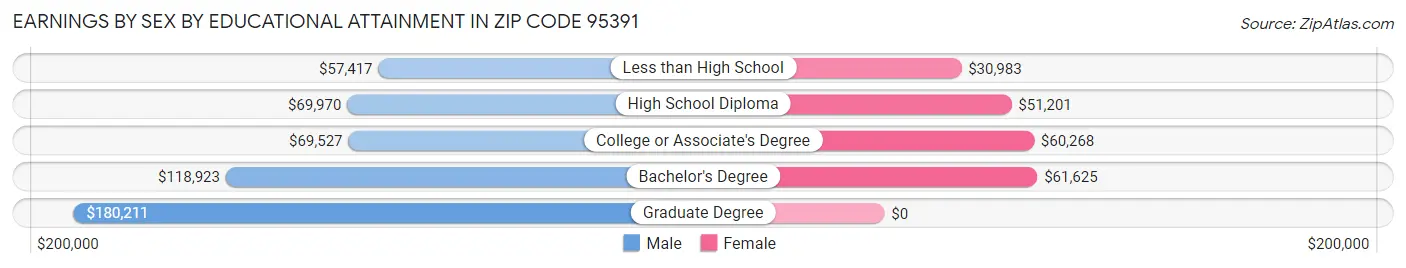 Earnings by Sex by Educational Attainment in Zip Code 95391
