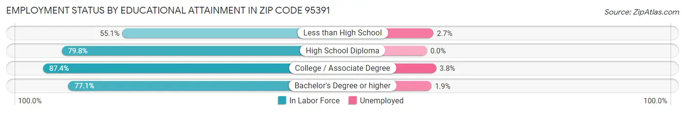 Employment Status by Educational Attainment in Zip Code 95391