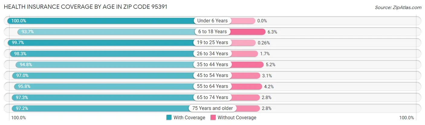 Health Insurance Coverage by Age in Zip Code 95391