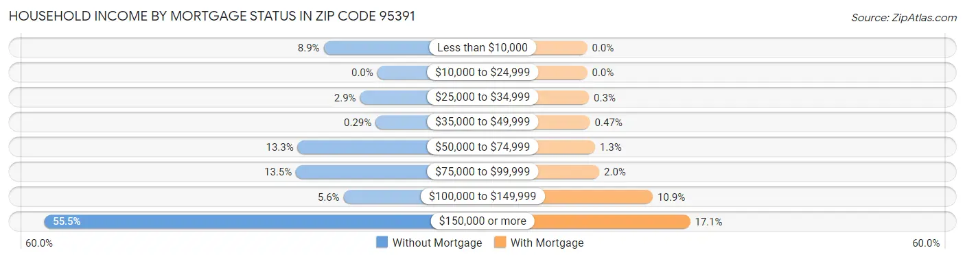 Household Income by Mortgage Status in Zip Code 95391