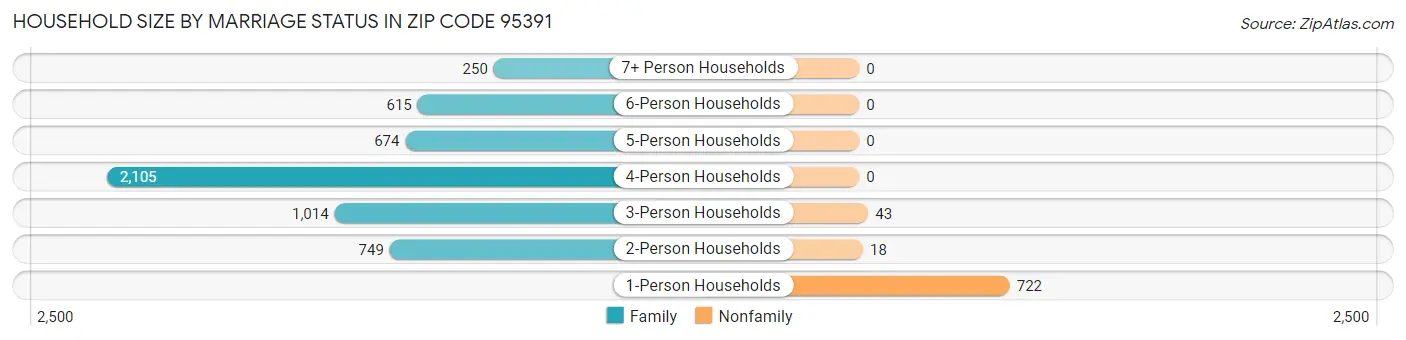 Household Size by Marriage Status in Zip Code 95391