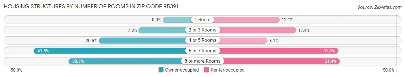 Housing Structures by Number of Rooms in Zip Code 95391