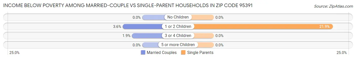 Income Below Poverty Among Married-Couple vs Single-Parent Households in Zip Code 95391