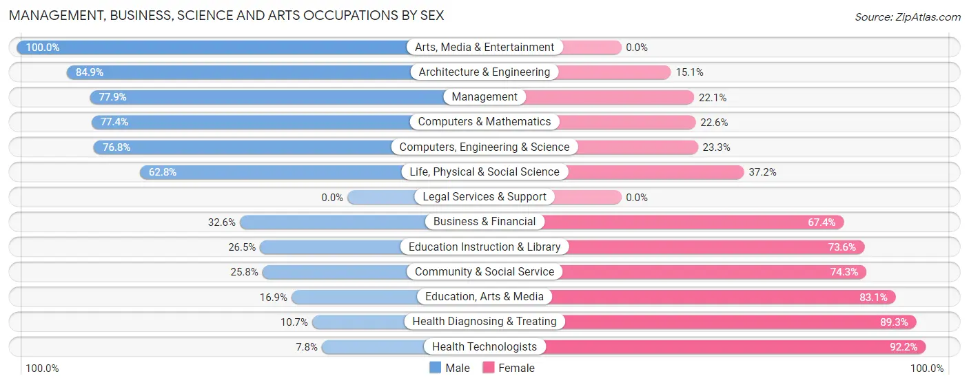 Management, Business, Science and Arts Occupations by Sex in Zip Code 95391