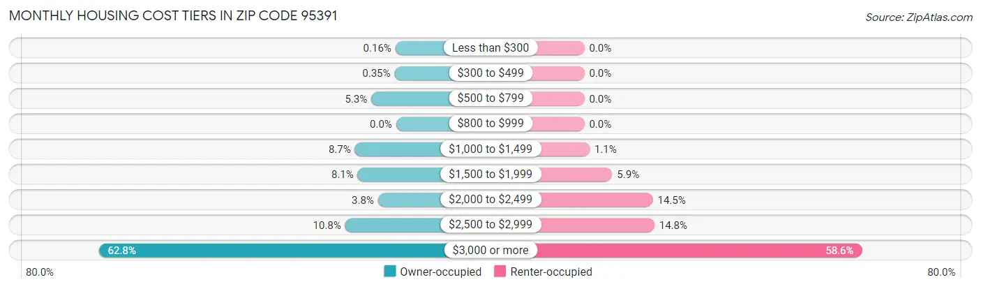 Monthly Housing Cost Tiers in Zip Code 95391
