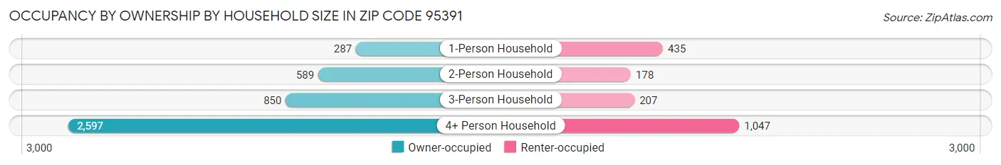 Occupancy by Ownership by Household Size in Zip Code 95391