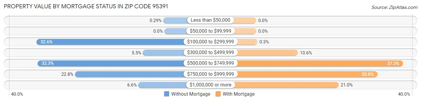 Property Value by Mortgage Status in Zip Code 95391
