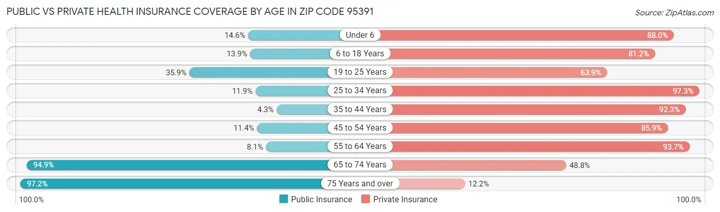 Public vs Private Health Insurance Coverage by Age in Zip Code 95391