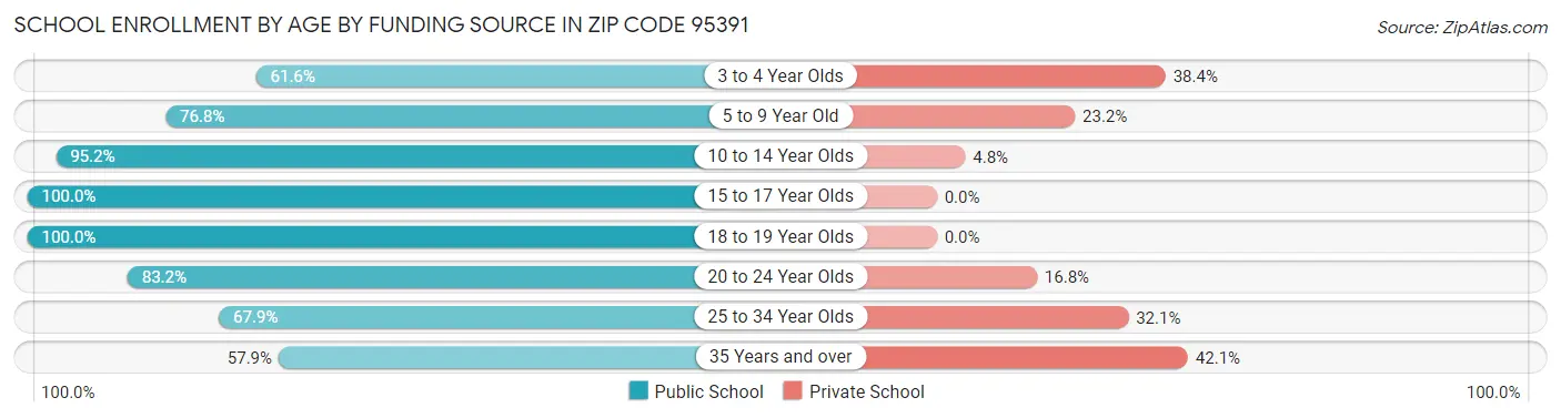 School Enrollment by Age by Funding Source in Zip Code 95391
