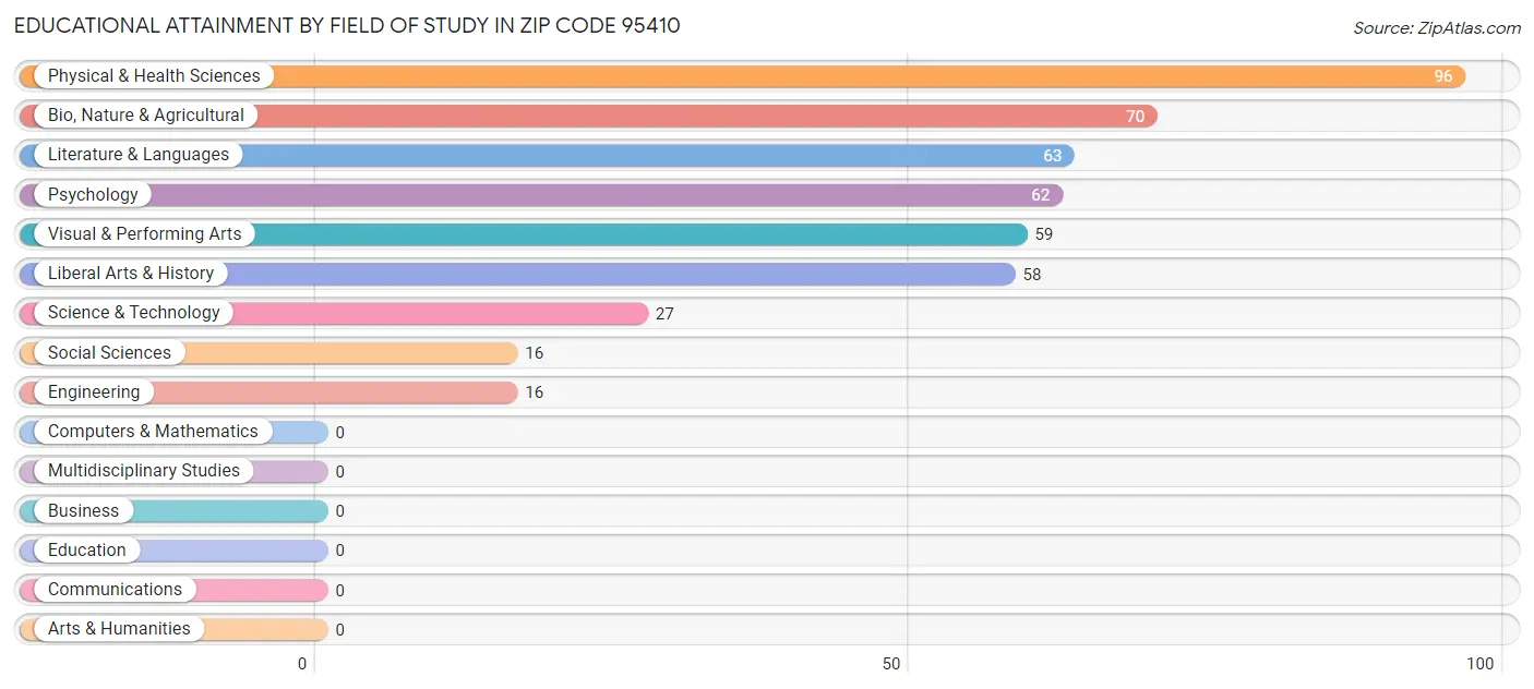 Educational Attainment by Field of Study in Zip Code 95410