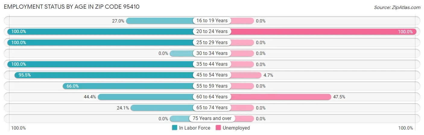 Employment Status by Age in Zip Code 95410