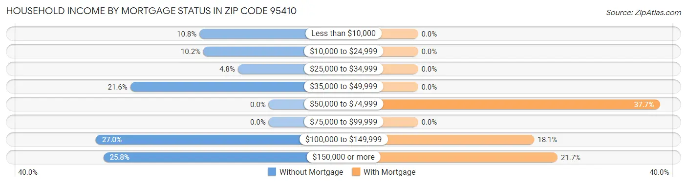 Household Income by Mortgage Status in Zip Code 95410