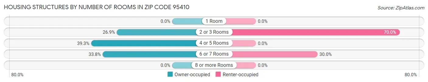 Housing Structures by Number of Rooms in Zip Code 95410