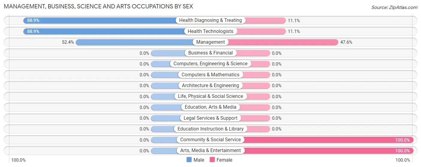 Management, Business, Science and Arts Occupations by Sex in Zip Code 95410
