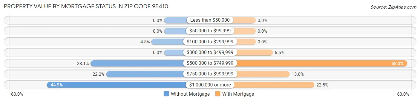 Property Value by Mortgage Status in Zip Code 95410
