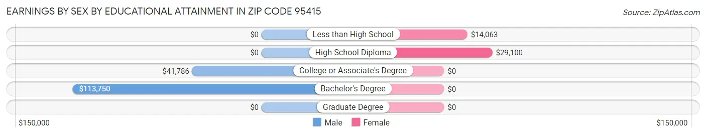 Earnings by Sex by Educational Attainment in Zip Code 95415