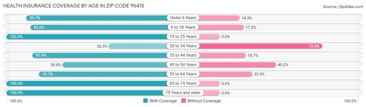 Health Insurance Coverage by Age in Zip Code 95415