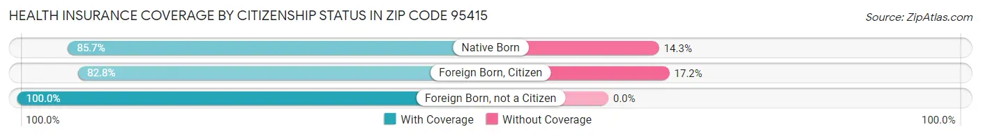 Health Insurance Coverage by Citizenship Status in Zip Code 95415