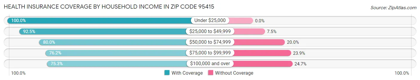 Health Insurance Coverage by Household Income in Zip Code 95415