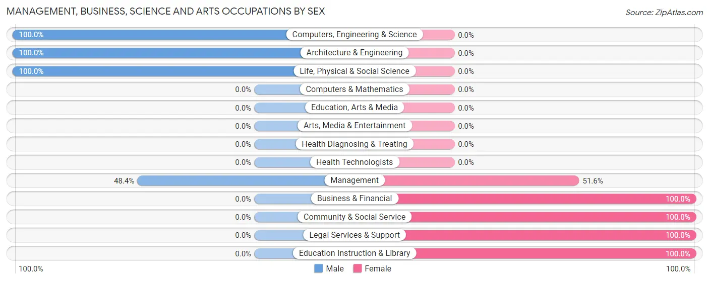 Management, Business, Science and Arts Occupations by Sex in Zip Code 95415
