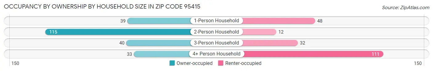 Occupancy by Ownership by Household Size in Zip Code 95415