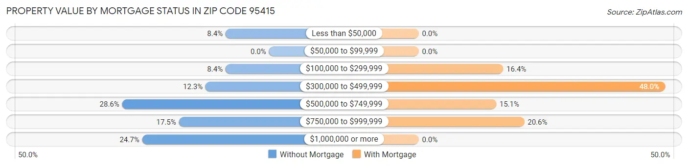 Property Value by Mortgage Status in Zip Code 95415