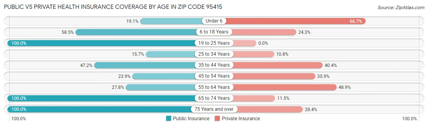 Public vs Private Health Insurance Coverage by Age in Zip Code 95415