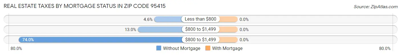 Real Estate Taxes by Mortgage Status in Zip Code 95415
