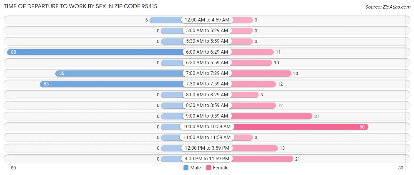 Time of Departure to Work by Sex in Zip Code 95415