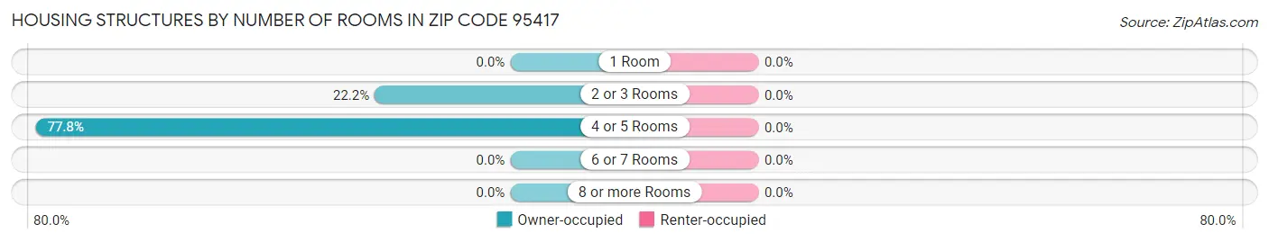 Housing Structures by Number of Rooms in Zip Code 95417