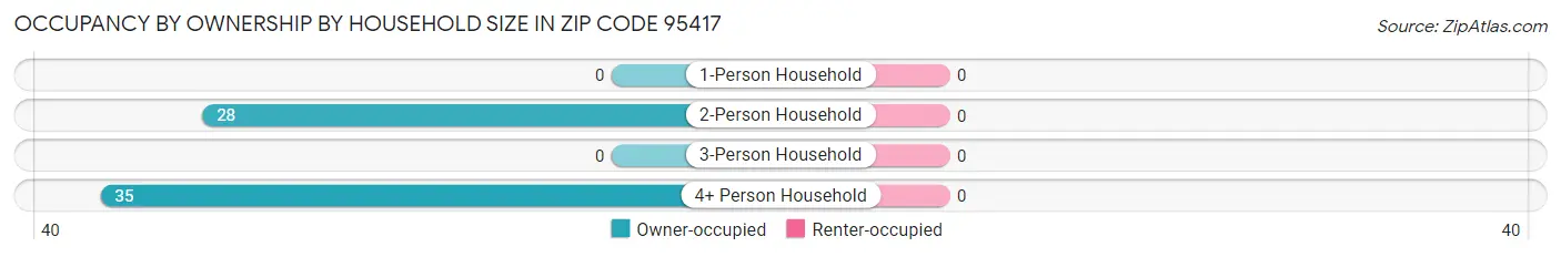 Occupancy by Ownership by Household Size in Zip Code 95417