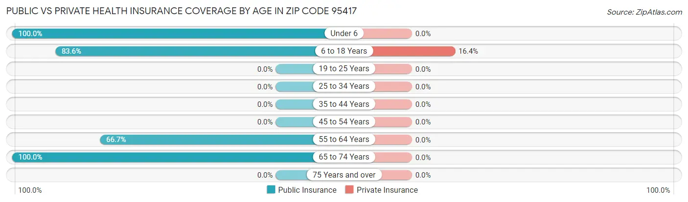 Public vs Private Health Insurance Coverage by Age in Zip Code 95417