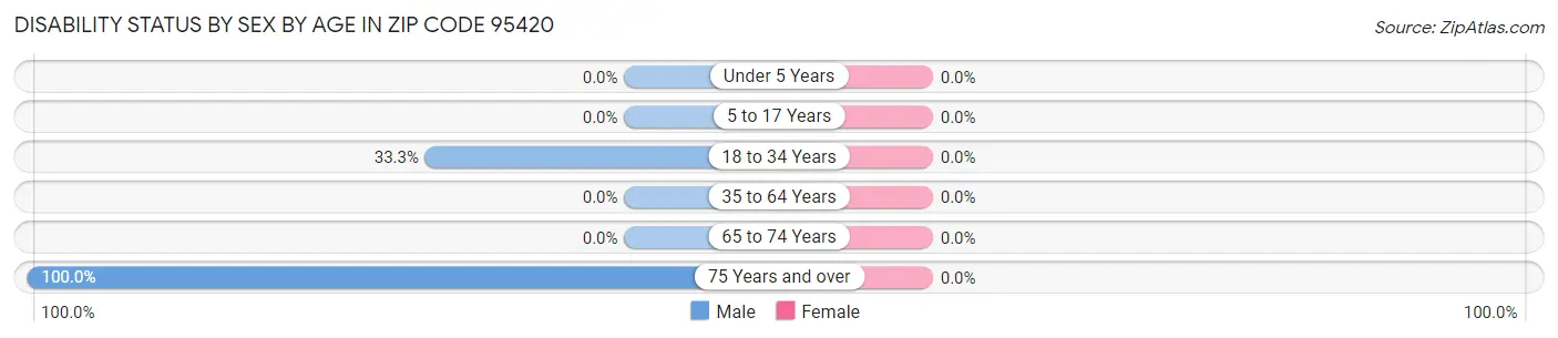 Disability Status by Sex by Age in Zip Code 95420