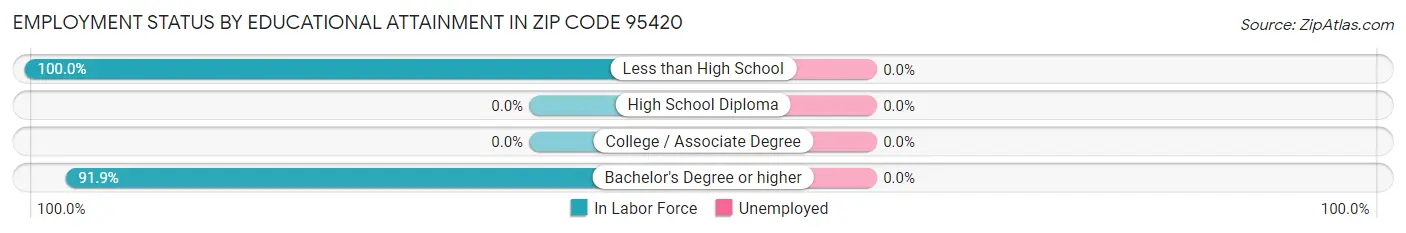 Employment Status by Educational Attainment in Zip Code 95420