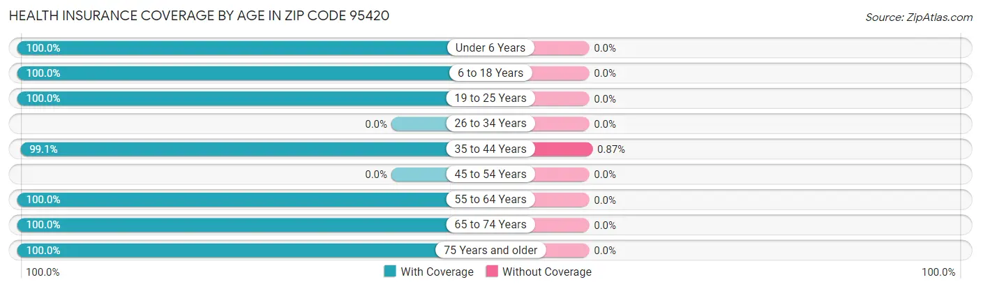 Health Insurance Coverage by Age in Zip Code 95420