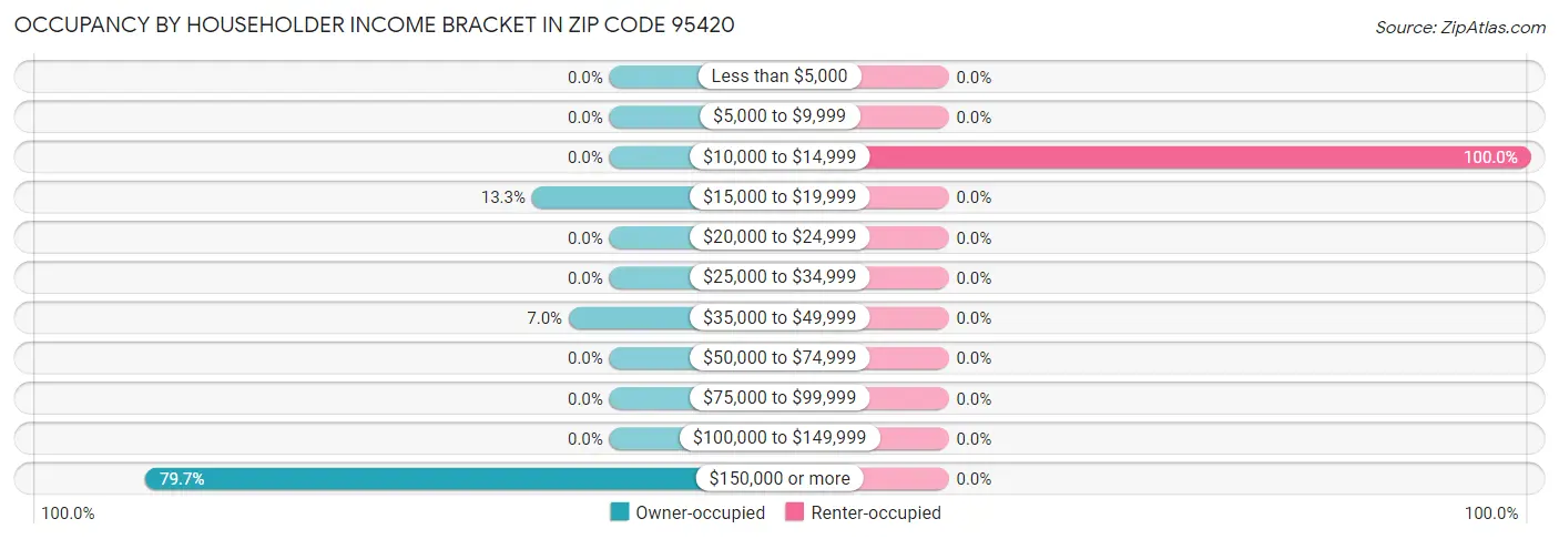 Occupancy by Householder Income Bracket in Zip Code 95420